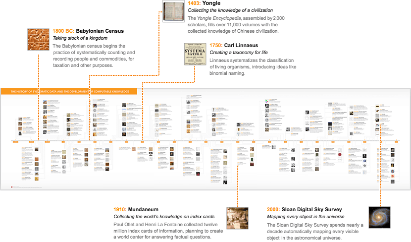 The History of Systematic Data and the Development of Computable Knowledge